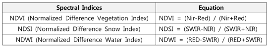 분석에 이용된 정규화지수 및 수식(Pan et al., 2012)