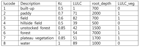 북한지역 토지피복특성을 반영한 Biophysical Table 값