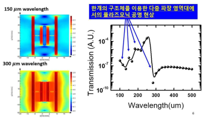 구조에 따른 투과 및 장 증폭효과를 기대할 수 있는 플라즈모닉 하이브리드 구조의 기본 설계안 구성 및 시뮬레이션을 통한 실제 구현 파라미터의 도출 프로토콜