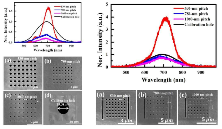 periodic hole array 시료 (디자인)와 투과 스펙트럼 및 periodic hole array with double slit 시료 (디자인)와 투과 스펙트럼. 530 nm pitch 디자인에서 장증폭 현상이 관측됨