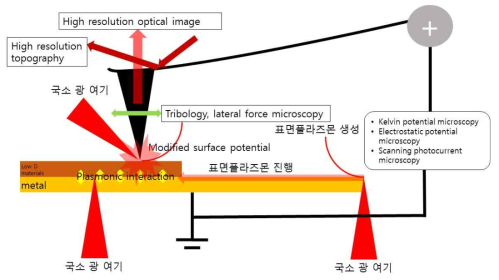 본 연구에서 제안하는 저차원 물질을 이용한 유전율 제어 플라즈모닉 구조의 기능성 연구 모식도