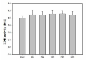 전자기장 강도(70Hz, 2G~50G)에 따른 LDH assay 결과