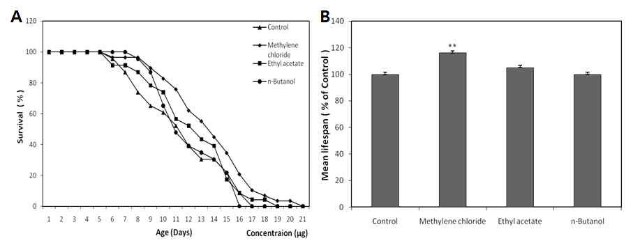 Effect of lifespan-extension