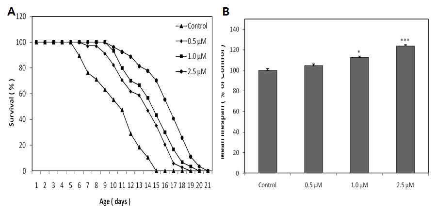 Effects of magnolol isolated from M. officinalis on the lifespan of C. elegans. (A) The mortality of each group was determined by daily counting of surviving and dead animals. (B) The mean lifespan of the N2 worms was calculated from the survival curves in (A)