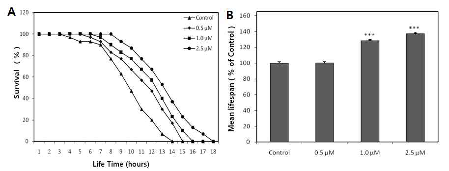 Effects of magnolol on the stress tolerance of wild-type N2 nematodes