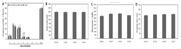 Effects of magnolol on the various aging-related factors of wild-type N2 nematodes