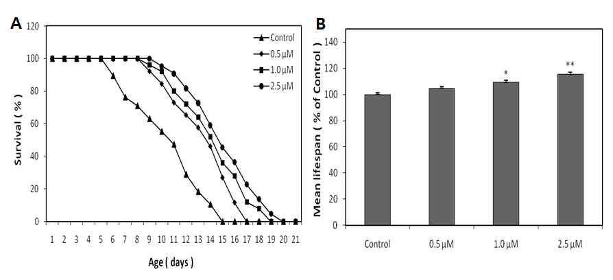 Effects of Honokiol isolated from M. officinalis on the lifespan of C. elegans. (A) The mortality of each group was determined by daily counting of surviving and dead animals. (B) The mean lifespan of the N2 worms was calculated from the survival curves in (A)