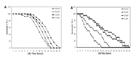 Effects of Honokiol on the stress tolerance of wild-type N2 nematodes