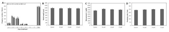 Effects of Honokiol on the various aging-related factors of wild-type N2 nematodes