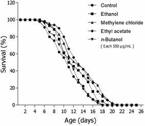 Effect of lifespan-extension