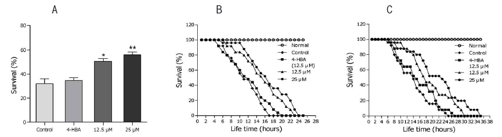 Effects of 6-shogaol on the stress tolerance of wild-type N2 nematodes. (A) Survival rates under the osmotic stress condition were monitored for 12 h. (B) After incubation of the worms at 36℃, their heat tolerance was evaluated. (C) Oxidative stress tolerance was determined after the nematodes were transferred to 96-well plates containing 1 mM juglone