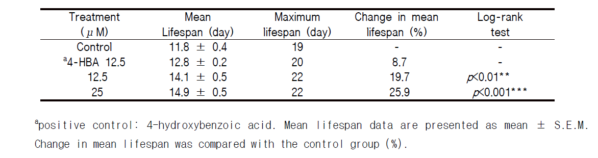 Effects of 6-shogaol on the lifespan of C. elegans