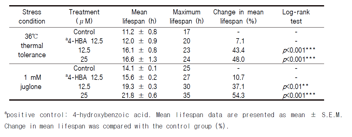 Effects of 6-shogaol on the stress tolerance of C. elegans