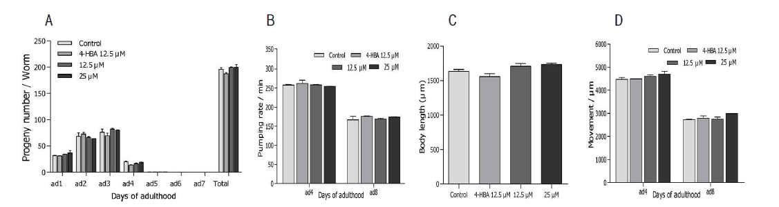 Effects of 6-shogaol on the various aging-related factors of wild-type N2 nematodes