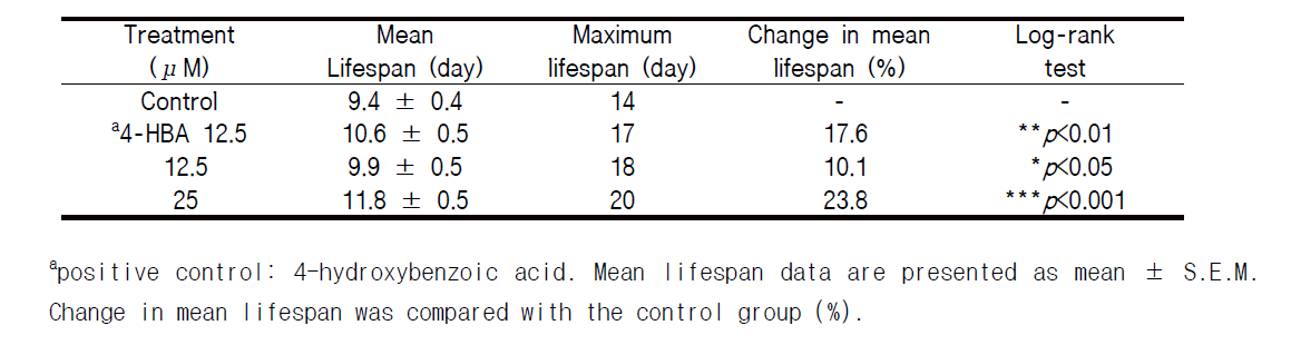 Effects of scopoletin on the lifespan of C. elegans