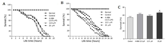 Effects of scopoletin on the stress tolerance of wild-type N2 nematodes. (A) Survival rates under the osmotic stress condition were monitored for 12 h. (B) After incubation of the worms at 36℃, their heat tolerance was evaluated. (C) Oxidative stress tolerance was determined after the nematodes were transferred to 96-well plates containing 1 mM juglone