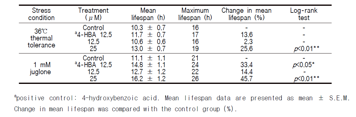 Effects of scopoletin on the stress tolerance of C. elegans