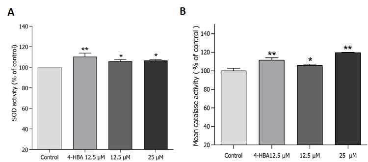 Effects of scopoletin on the antioxidant enzyme activity of wild type N2 nematodes. (A) SOD activity was shown as a percentage of superoxide scavenged per control. (B) Catalase activity was expressed as a percentage of decrease in residual H2O2 measured by a spectrophotometric method