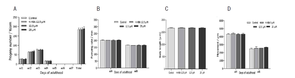 Effects of scopoletin on the various aging-related factors of wild-type N2 nematodes