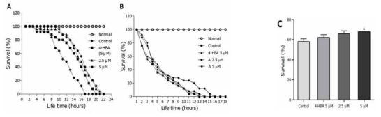 Effects of alizarin on the stress tolerance of wild-type N2 nematodes