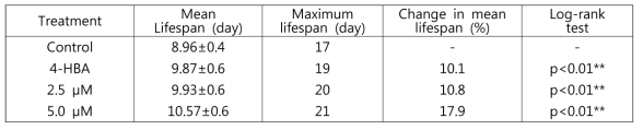 Effects of alizarin on the lifespan of C. elegans