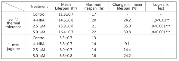 Effects of alizarin on the stress tolerance of C. elegans