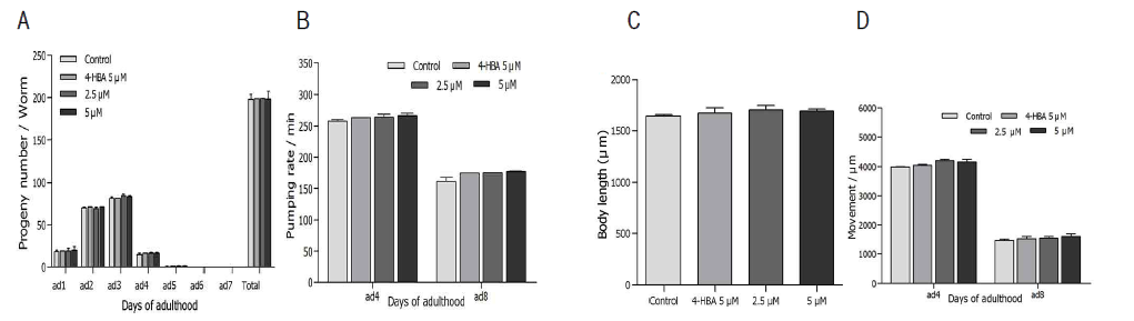 Effects of alizarin on the various aging-related factors of wild-type N2 nematodes.3)