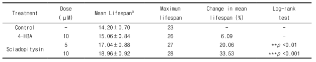 Effects of sciadopitysin on the lifespan of C. elegans