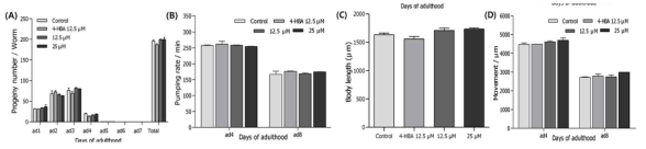 Effects of sciadopitysin on the various aging-related factors of wild-type N2 nematodes