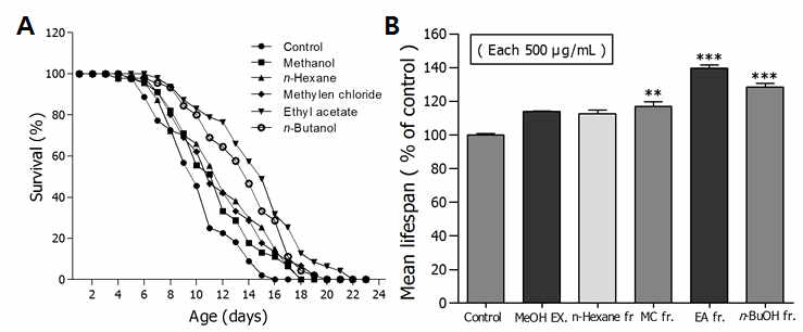 Effect of lifespan-extension