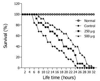 Oxidative stress tolerance