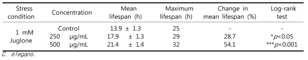 Effect of ethyl acetate fraction of E. koreanum on the oxidative stress tolerance of Mean lifespan presented as mean ± S.E.M data. Change in mean lifespan compared with control group (%). Statistical significance of the difference between survival curves was determined by log-rank test using the Kaplan-Meier survival analysis. Differences compared to the control were considered significant at * p<0.05 and *** p<0.001