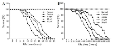 Effects of ikarisoside A on the stress tolerance of wild-type N2 nematodes