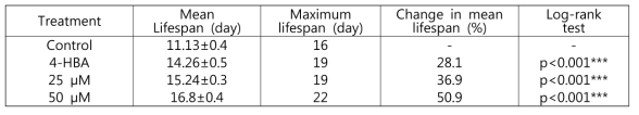 Effects of ikarisoside A on the lifespan of C. elegans