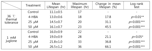 Effects of ikarisoside A on the stress tolerance of C. elegans