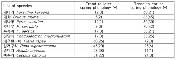 Time-series trends, number of positive and negative slope coefficient values for the regression of phenology versus year at each location