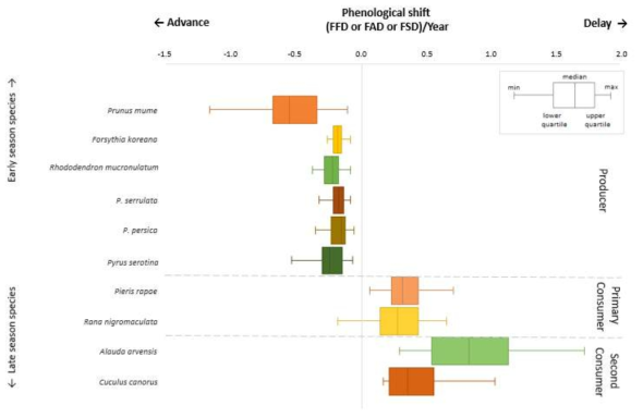 Shifts in phenology during 1920-2019 for individual species with trophic structure of producer, primary and secondary consumers