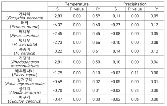 The regression of phenology versus meteorological factors of temperature and precipitation. Species showed significance most of the cases except for Pieris rapae and Alauda arvensis and Cuculus canorus i ndicating climate factors being more pronounced in plants groups