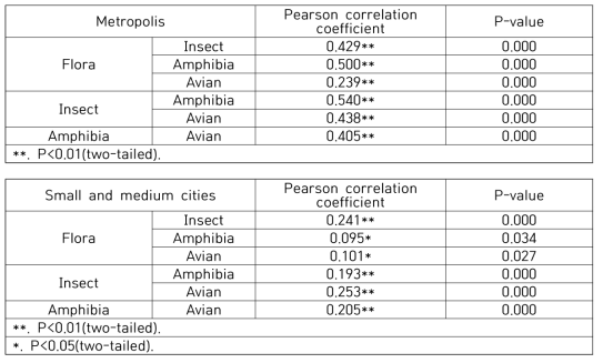 A synchrony of taxonomical levels in cites in metropolis(> 500,000 population) and small and medium size (500,000-100,000)