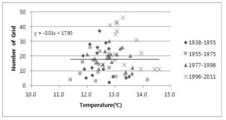 Regression analysis between temperature and habitat number of Southern butterflies in all periods (1938 - 2011)