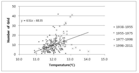 Regression analysis between temperature and habitat number of Northern butterflies in all periods (1938 - 2011)