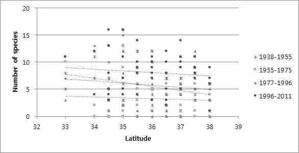 Regression analysis between number of species per grid and latitude in Southern butterflies