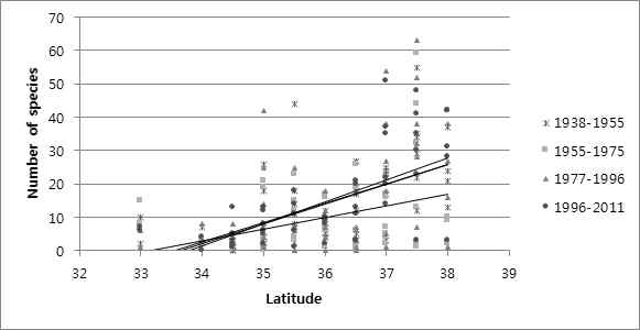 Regression analysis between number of species per grid and latitude in Northern butterflies