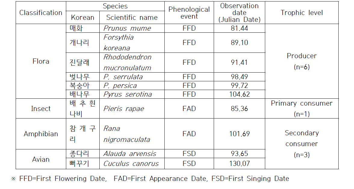 List of species for phenological activities. Flora, Insects, Amphibians and Avian were studied separating by trophic levels
