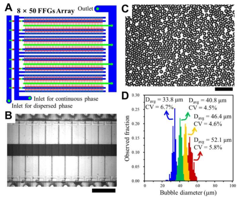 다중액적발생기 미세유체채널을 이용한 단분산성 액적 형성 최적화