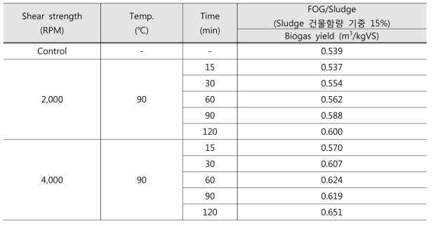 FOG/Sludge 혼합시료의 Shear strength (RPM)에 따른 Biogas 특성 평가