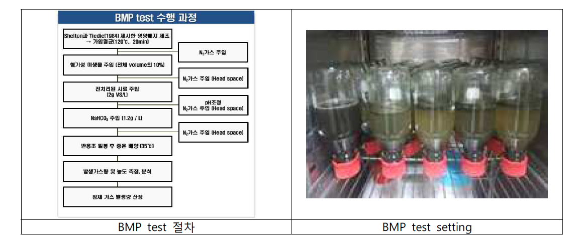 Batch test (Biochemical Methan Potential test, BMP test)의 진행절차 및 세팅