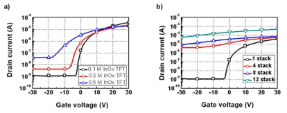 (a) 몰농도 조절(0.1M(3 nm), 0.3M(8.5 nm), 0.5M(14 nm) 두께 변화) 및 (b) 적층기반 박막 두께제어에 따른 소자 특성 변화