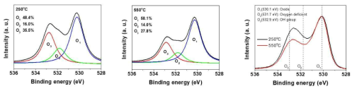 250, 550 도 온도조건 변화에 따른 준-2 차원 인듐산화물 박막의 XPS O1s 결과
