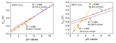 250도, 550도 온도조건 변화에 따른 준-2차원 인듐산화물 FET의 pH변화에 따른 문턱전압 변화